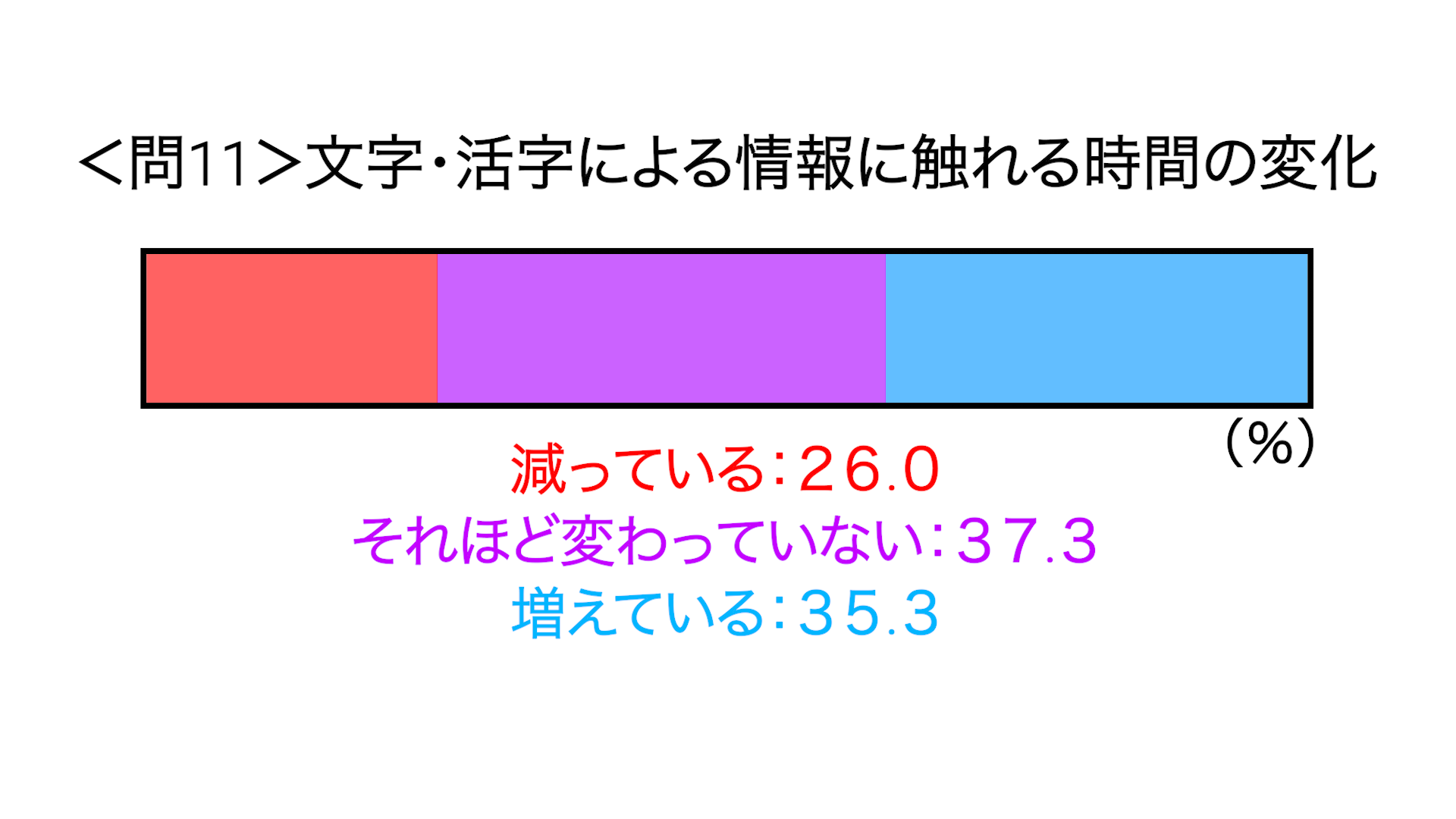 活字に触れる時間の変化