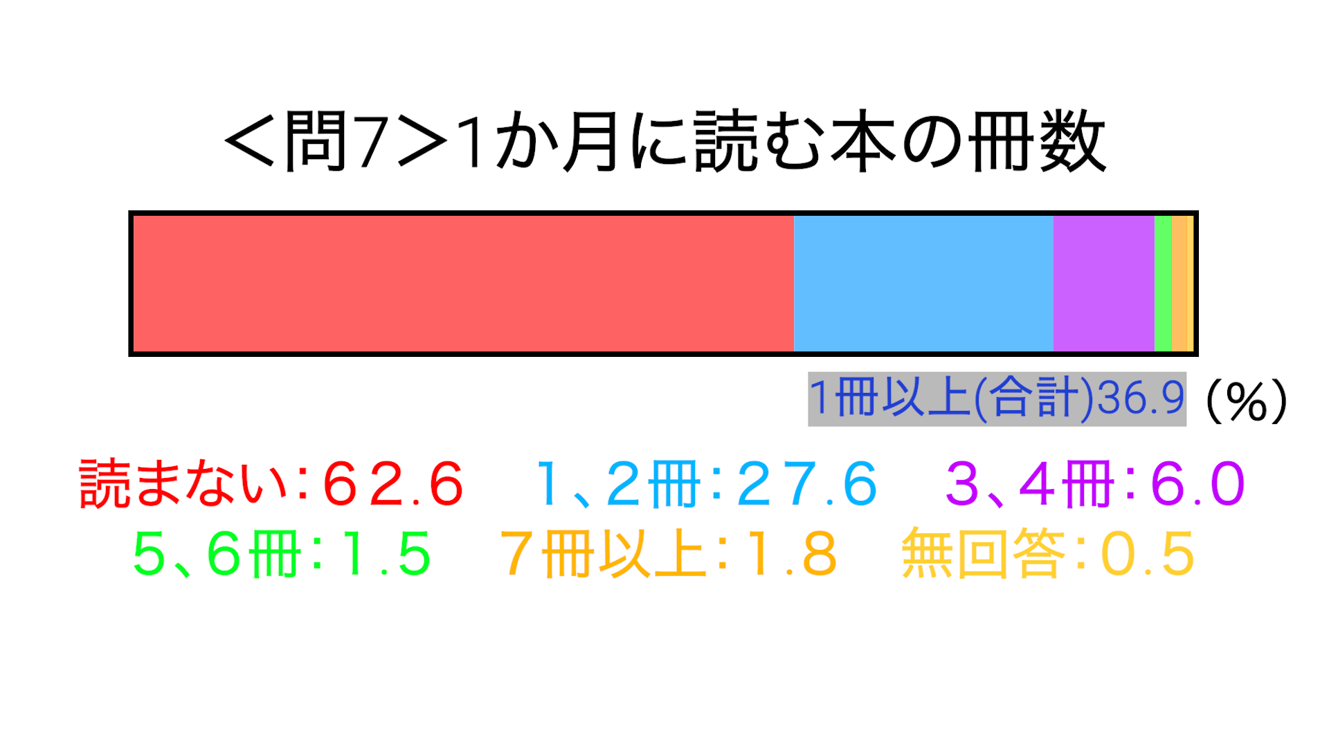 1か月に読む本の冊数