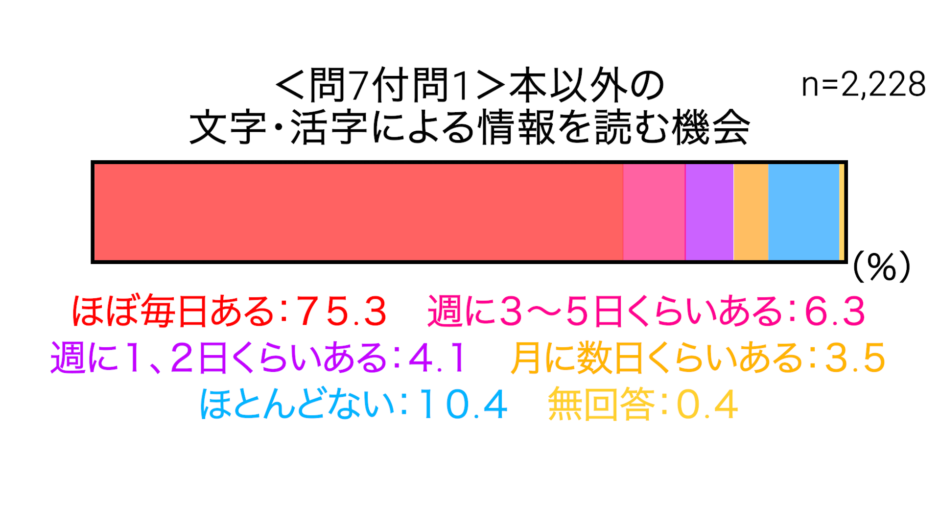 本以外の活字による情報を読む機会