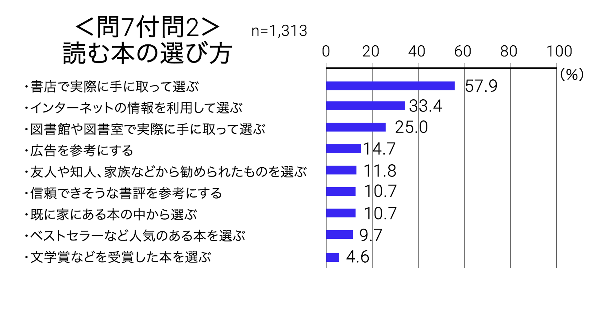 読む本の選び方