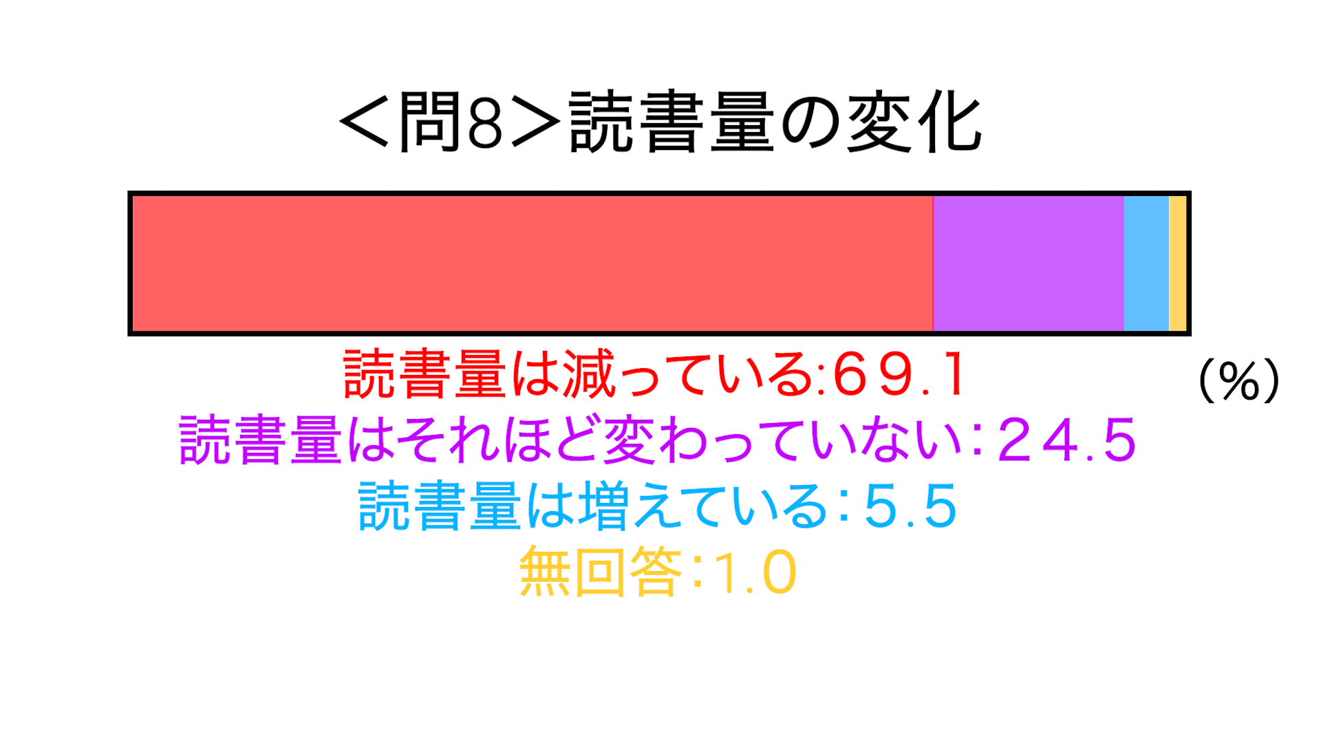 読書量の変化