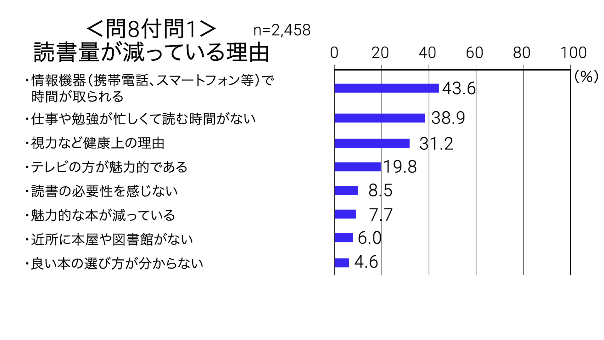 読書量が減っている理由