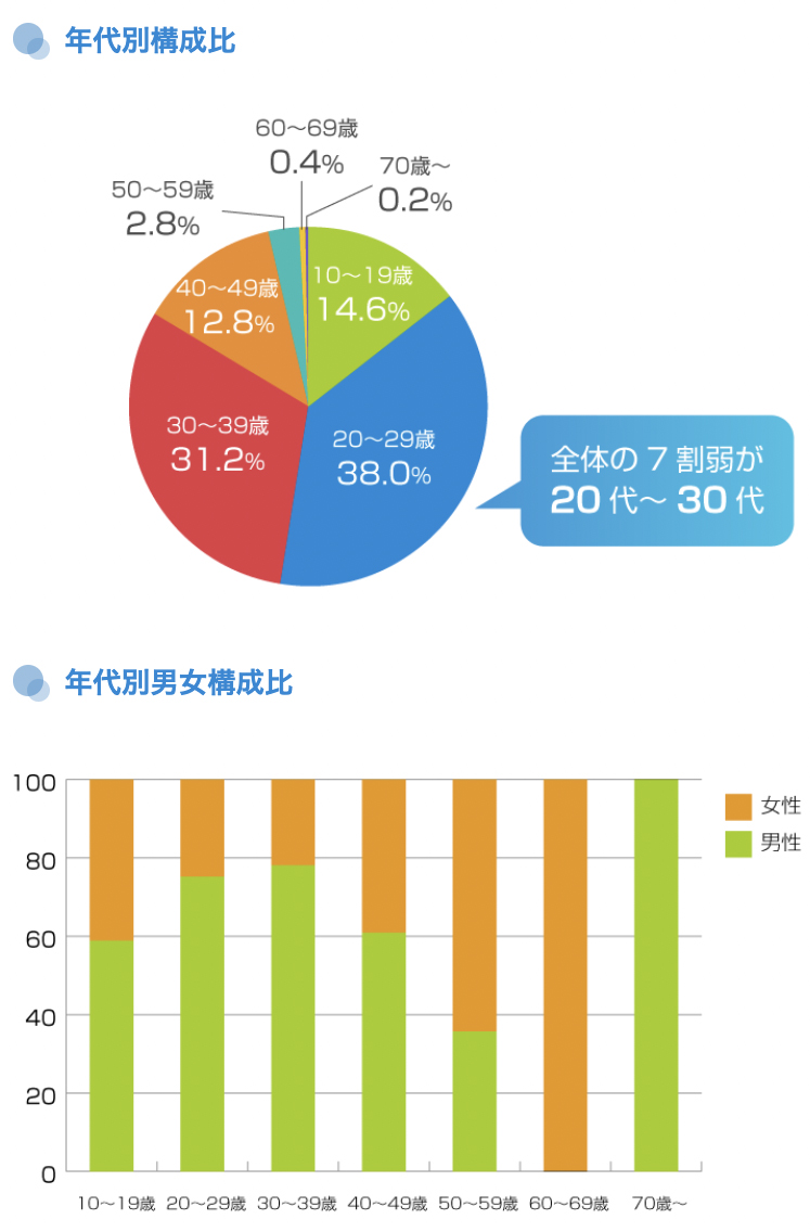 年代別構成比　年代別男女構成比