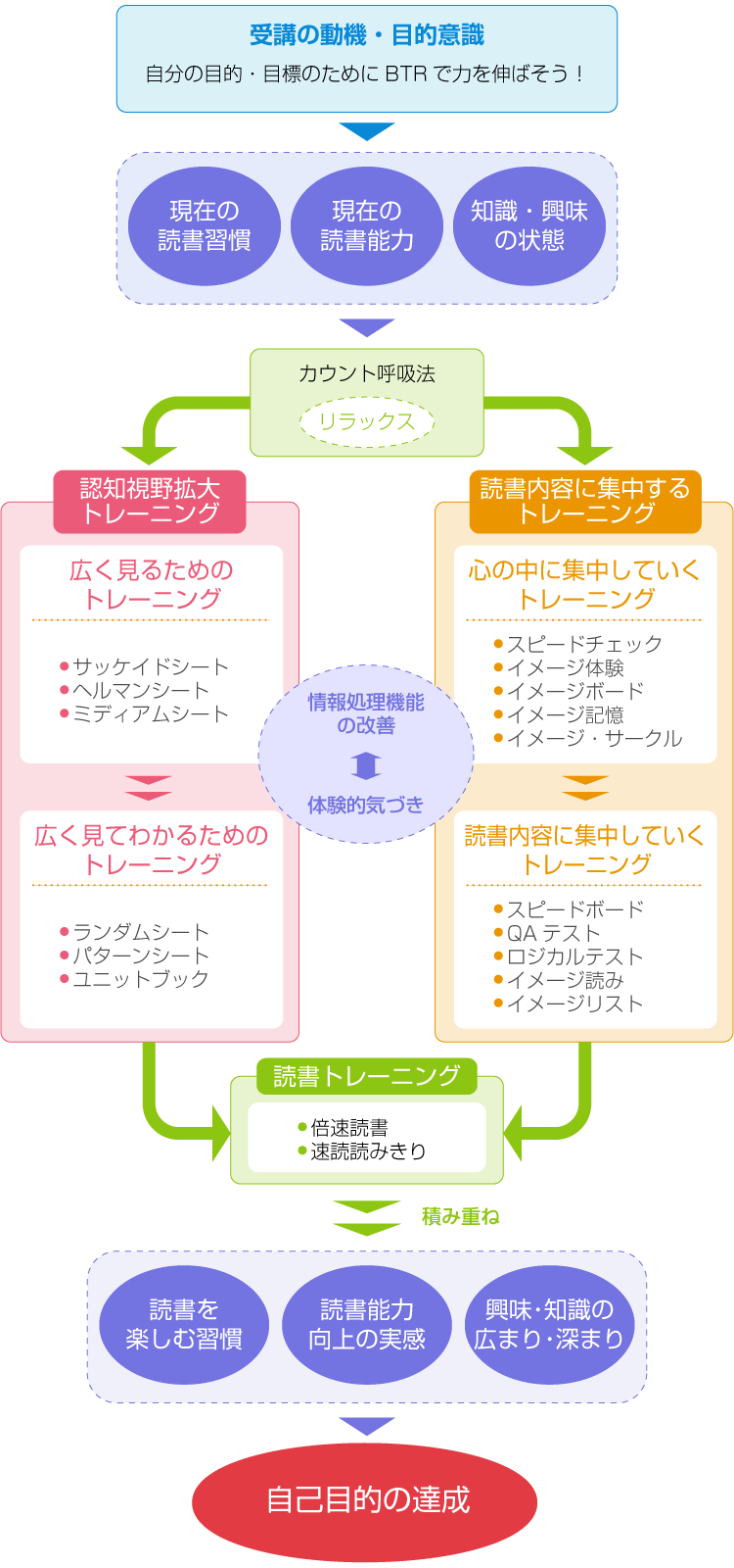 BTRメソッドのシステム