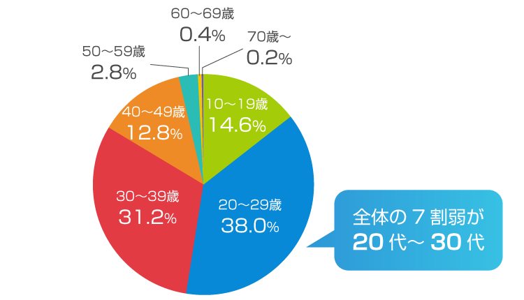 年代別構成比