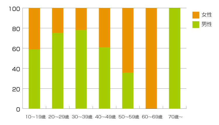 年代別男女構成比