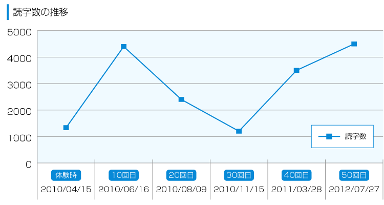 読字数の推移