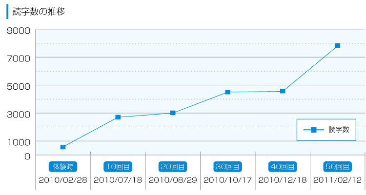読字数の推移