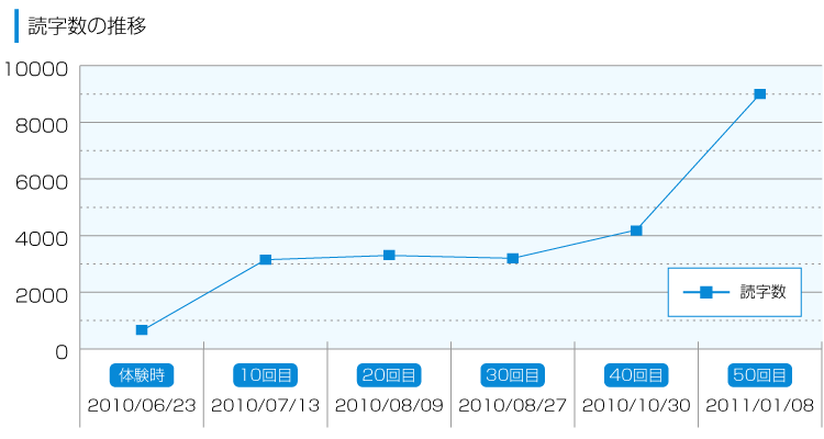 読字数の推移
