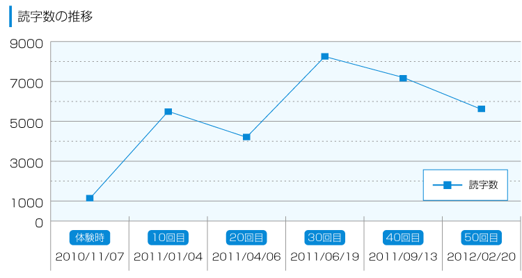 読字数の推移