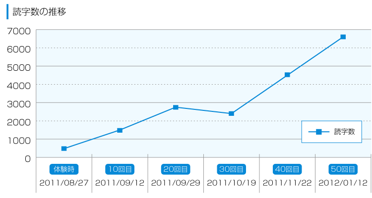 読字数の推移