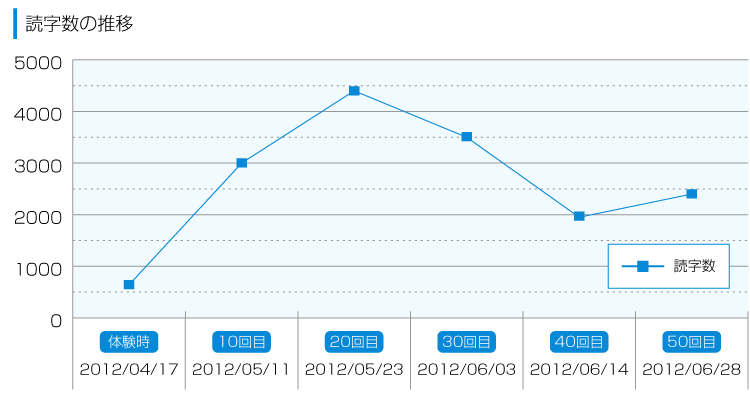 読字数の推移