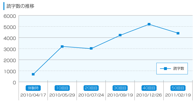 読字数の推移