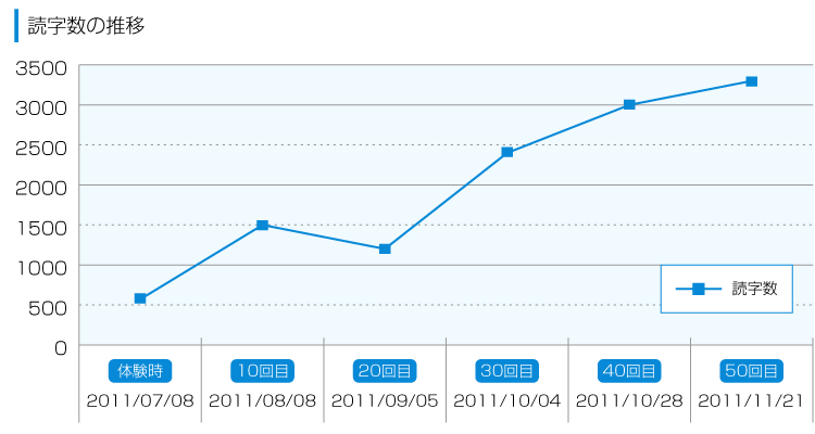 読字数の推移