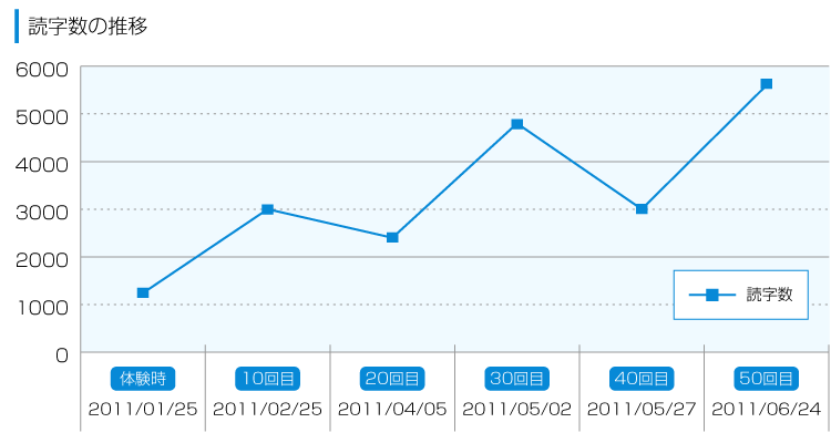 読字数の推移