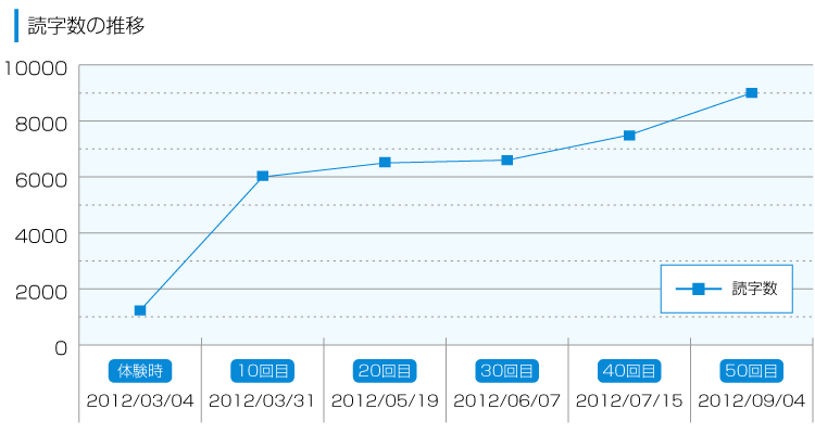 読字数の推移