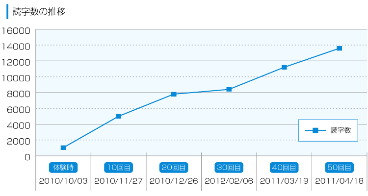 読字数の推移