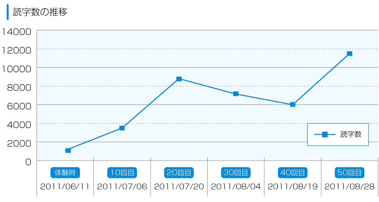 読字数の推移
