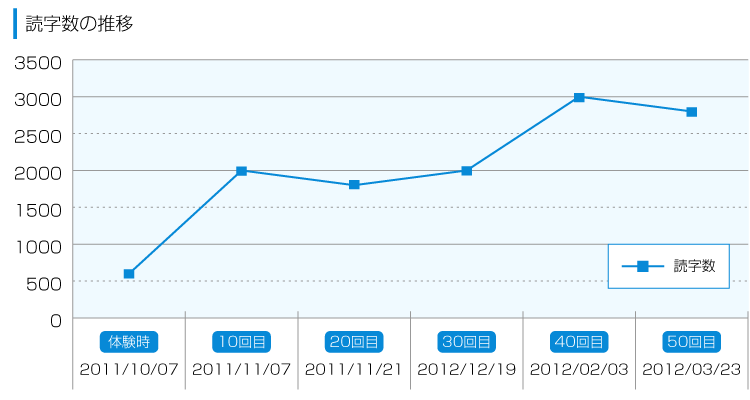 読字数の推移