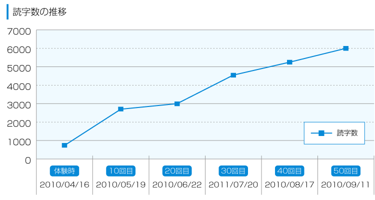 読字数の推移