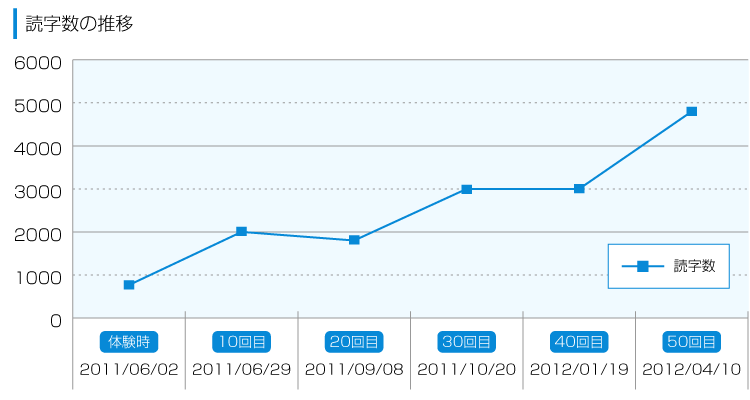 読字数の推移