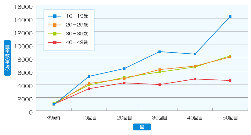 年代別平均読字数の推移