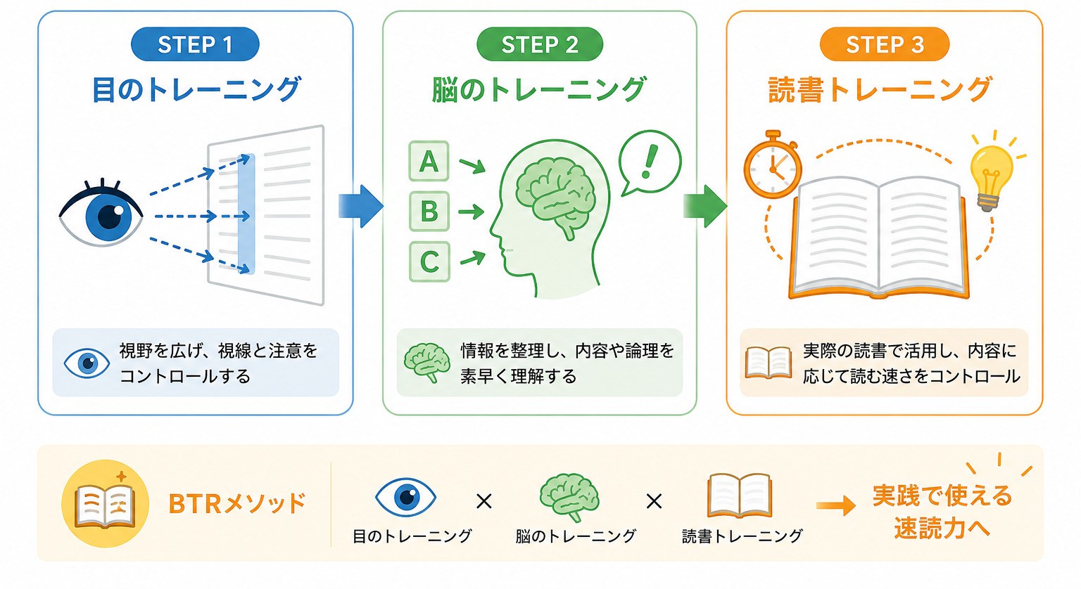 速読力を鍛える3ステップ