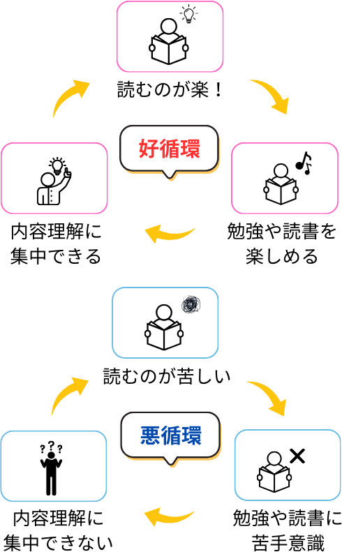 好循環　読むのが楽！ 勉強や読書を楽しめる 内容理解に集中できる　悪循環　読むのが苦しい 勉強や読書に苦手意識 内容理解に集中できない